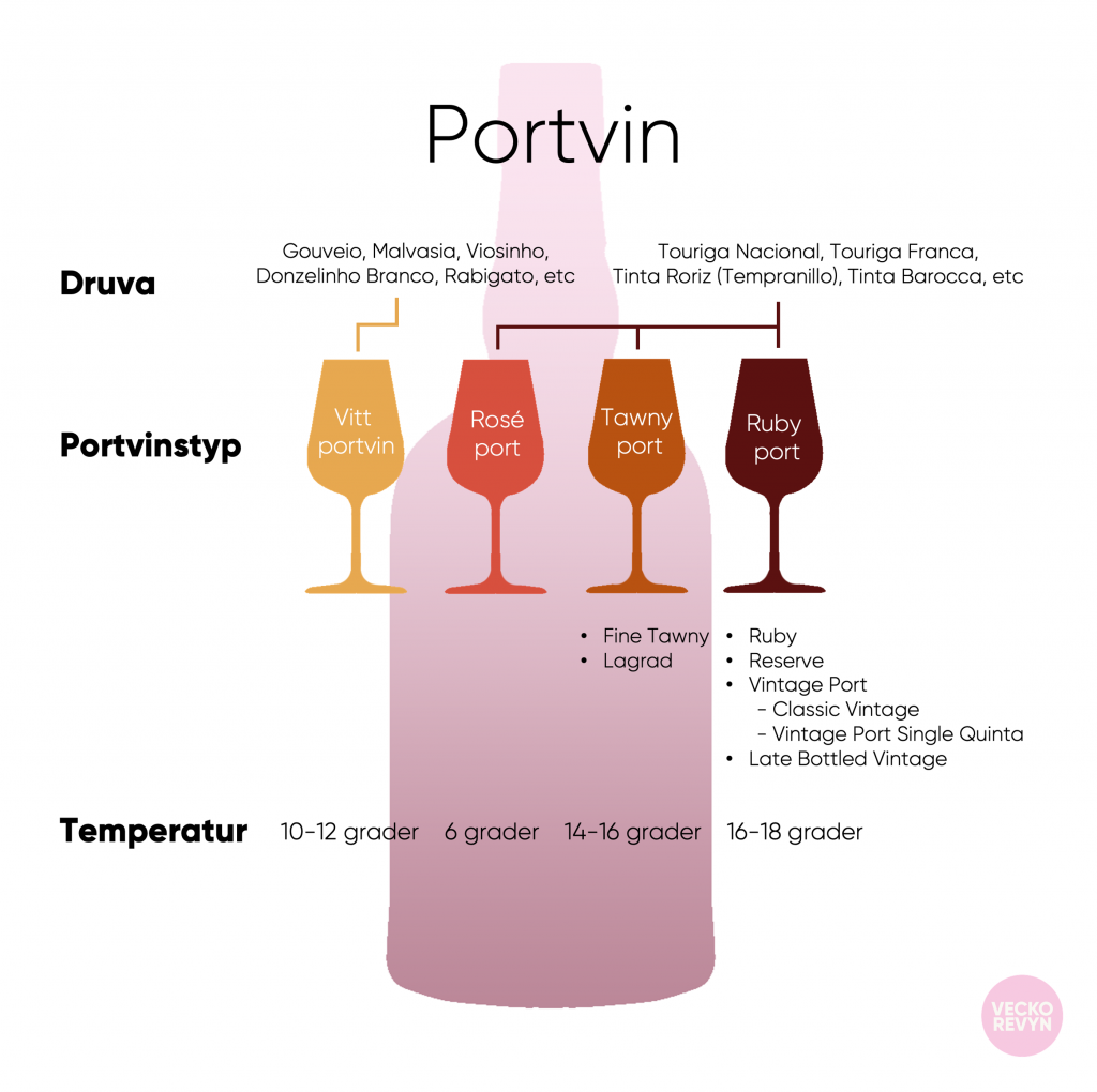 typer av portvin och dess temperatur